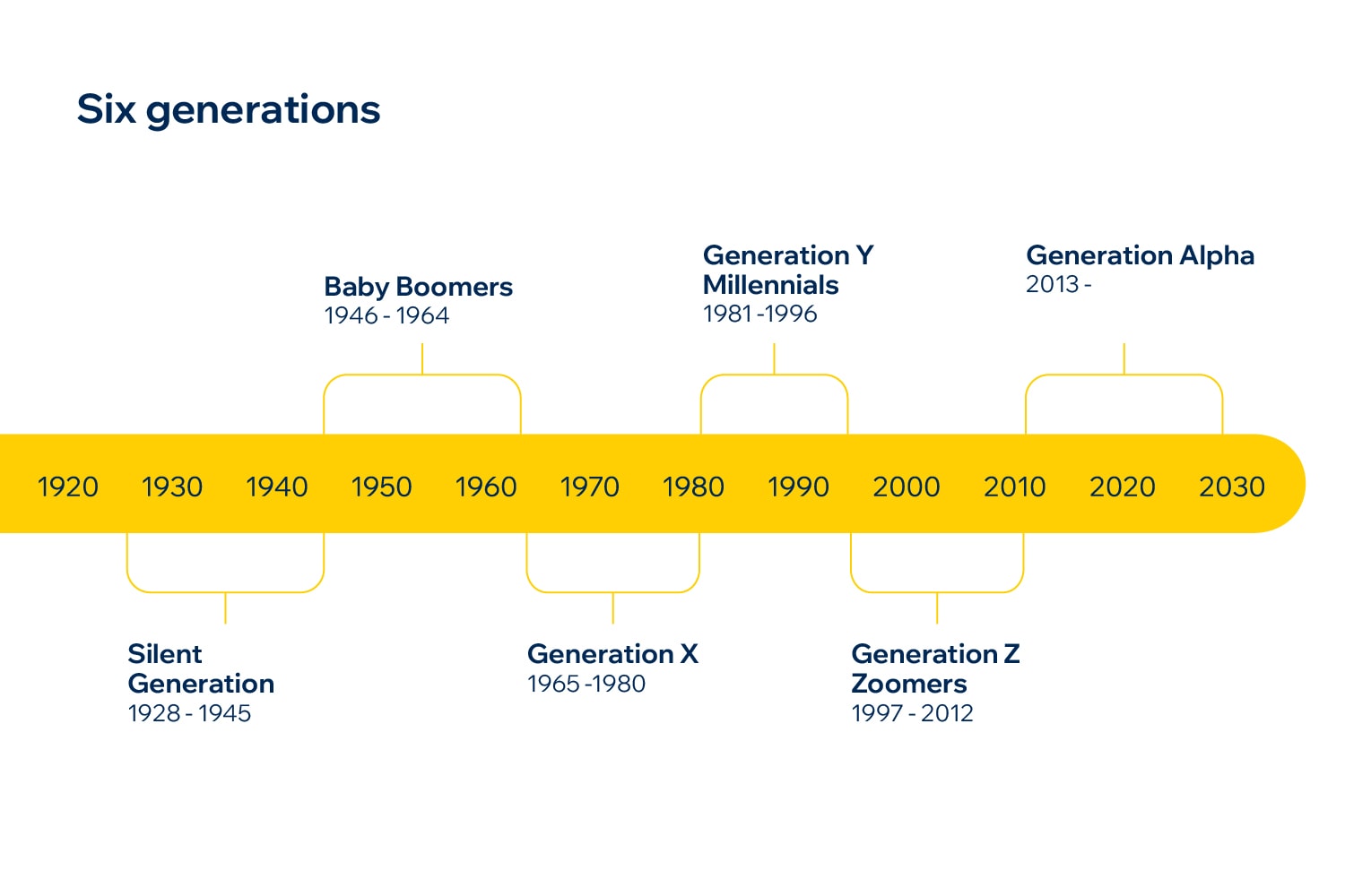 Six generations