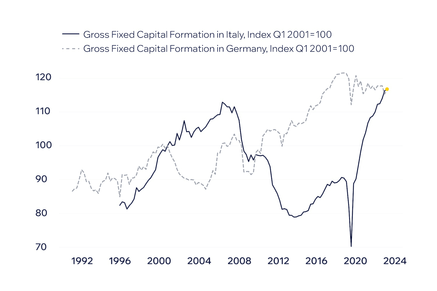 Gross Fixed Capital Formation in Italy and in Germany